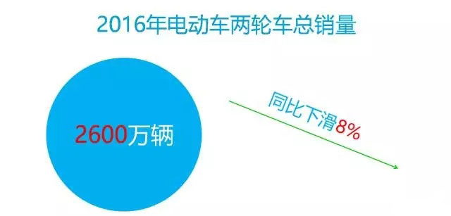 2016年中國電動(dòng)車行業(yè)大數(shù)據(jù)詳細(xì)回顧