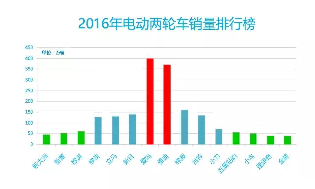 2016年中國電動(dòng)車行業(yè)大數(shù)據(jù)詳細(xì)回顧