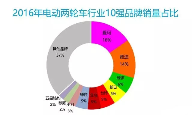 2016年中國電動(dòng)車行業(yè)大數(shù)據(jù)詳細(xì)回顧