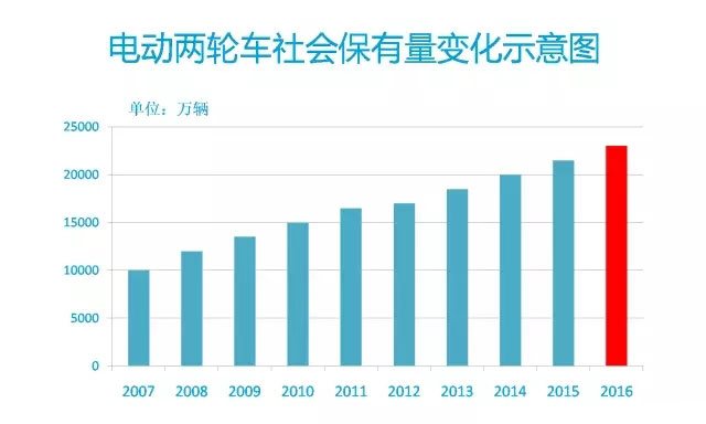 2016年中國電動(dòng)車行業(yè)大數(shù)據(jù)詳細(xì)回顧