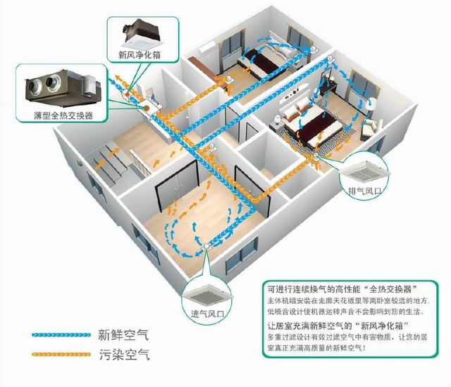 關于新風系統選購“地雷”，為你一一瓦解！
