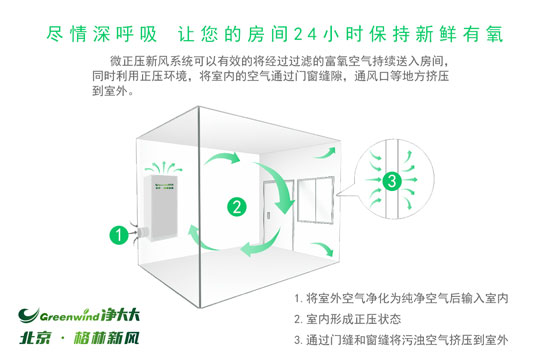 把新風系統(tǒng)單純當作凈化器使用，那你就虧大了！
