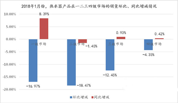 需求被提前釋放，熱水器市場(chǎng)2018開(kāi)年“遇冷”