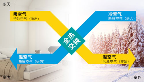 十大品牌新風系統(tǒng)室內凈化，讓你室內光彩無暇