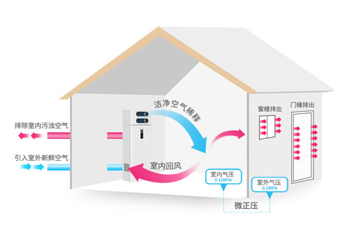 解決霧霾問題，中國十大新風系統品牌真不錯!