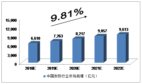 2018-2022年中國安防行業(yè)發(fā)展預測分析