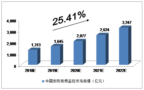 2018-2022年中國安防行業(yè)發(fā)展預測分析
