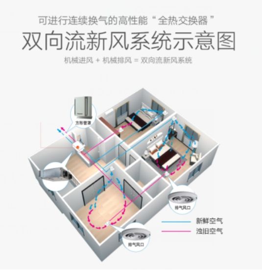 中義新風(fēng)提示您：對自己好點(diǎn)，建一所會呼氣的房子吧
