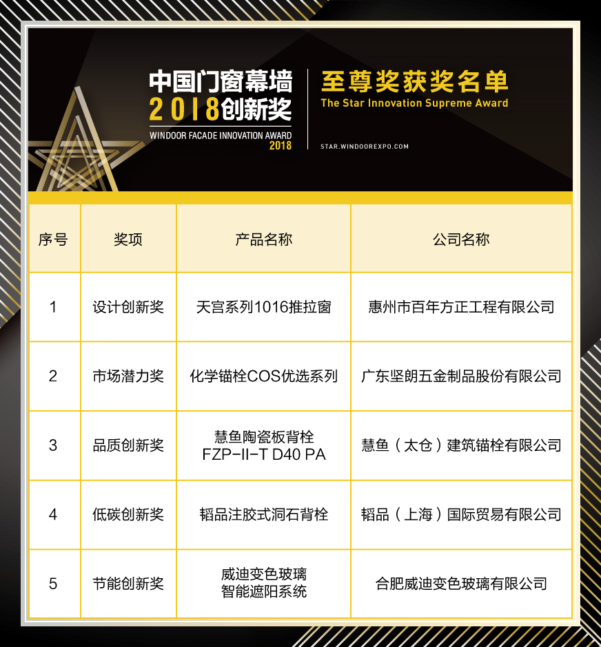 2018年度中國門窗幕墻創(chuàng)新獎(jiǎng)至尊獎(jiǎng)榜單揭曉