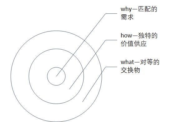 營銷如同洋蔥需要層層撥開，找到核心方可應(yīng)對萬變現(xiàn)象