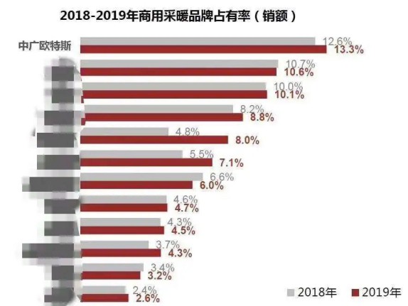 市場占有率快速增長，自身快速發(fā)展， 中廣歐特斯空氣能有何秘訣?