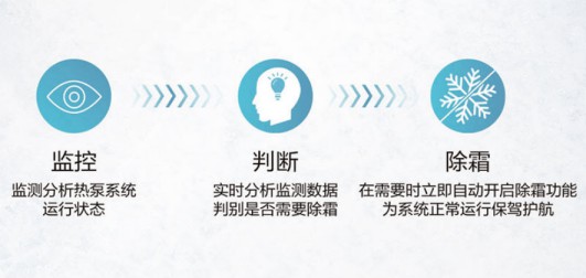 海爾新品|四季好用的空氣能，南北使用不受限