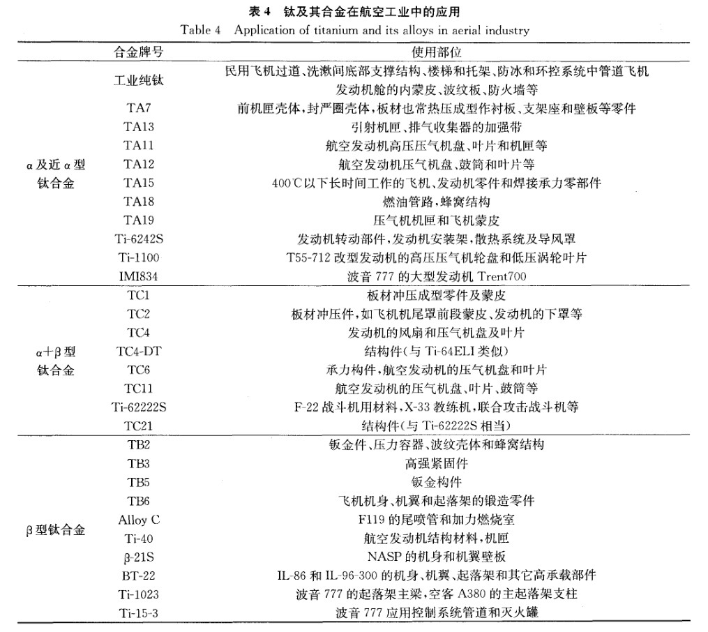 鈦及其合金在航空工業中的應用