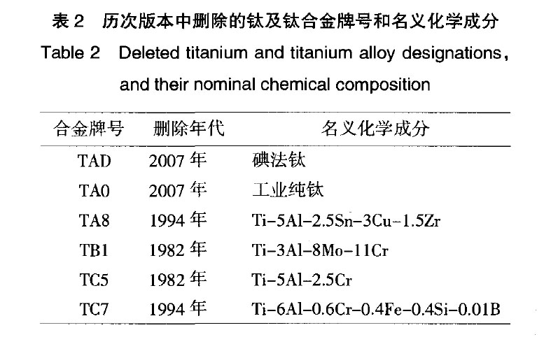 我國(guó)鈦及鈦合金牌號(hào)的發(fā)展和標(biāo)準(zhǔn)化