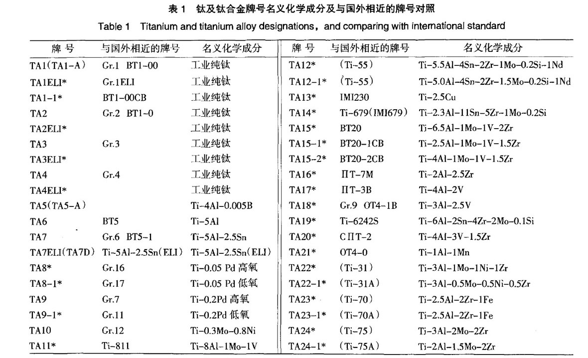 我國(guó)鈦及鈦合金牌號(hào)的發(fā)展和標(biāo)準(zhǔn)化