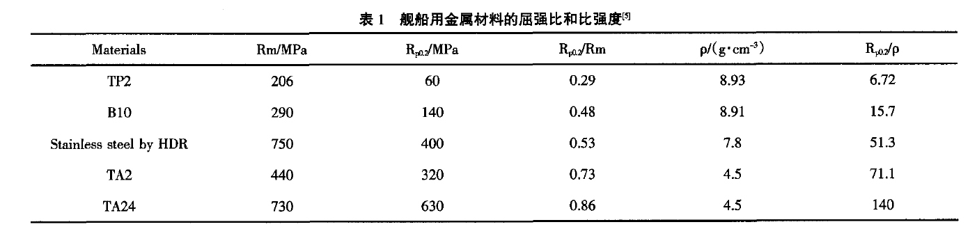 幾種常用的海洋船舶用金屬材料的比強(qiáng)度