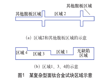 某復雜型面鈦合金試塊區域示意