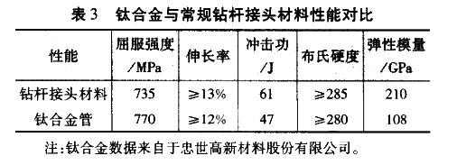 3鈦合金與常規鉆桿接頭材料性能對比